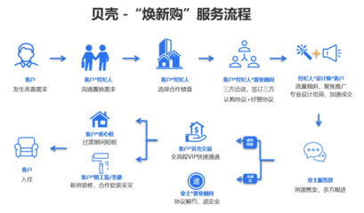 贝壳焕新购 一站式服务模式重塑房产交易与家装体验